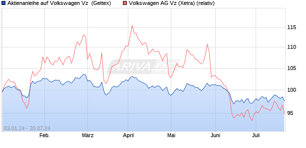 Aktienanleihe auf Volkswagen Vz [UniCredit] (WKN: HD1LJ2) Chart