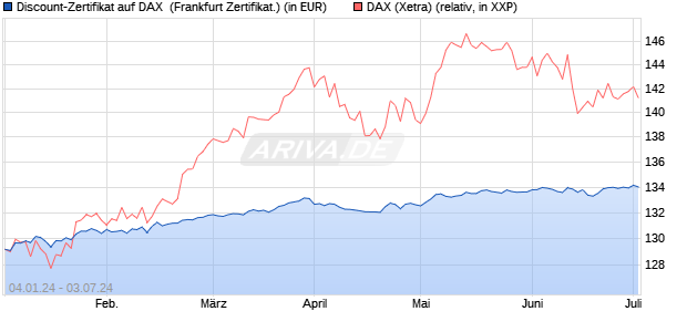 Discount-Zertifikat auf DAX [DZ BANK AG] (WKN: DJ764T) Chart