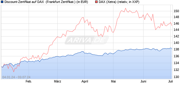 Discount-Zertifikat auf DAX [DZ BANK AG] (WKN: DJ7643) Chart
