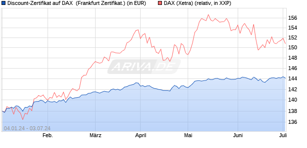 Discount-Zertifikat auf DAX [DZ BANK AG] (WKN: DJ765H) Chart
