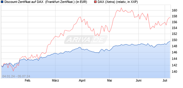 Discount-Zertifikat auf DAX [DZ BANK AG] (WKN: DJ765U) Chart