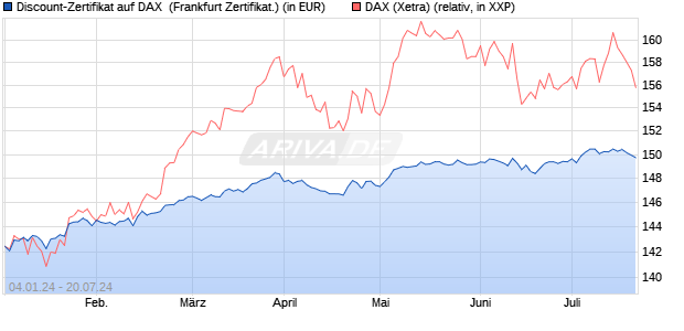 Discount-Zertifikat auf DAX [DZ BANK AG] (WKN: DJ765W) Chart