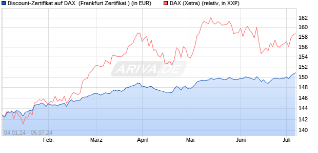 Discount-Zertifikat auf DAX [DZ BANK AG] (WKN: DJ765X) Chart