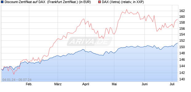 Discount-Zertifikat auf DAX [DZ BANK AG] (WKN: DJ765Y) Chart