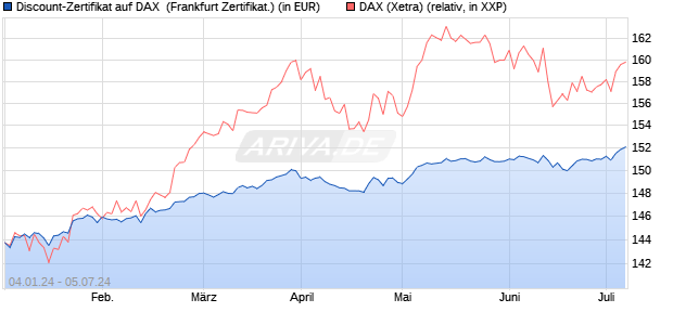 Discount-Zertifikat auf DAX [DZ BANK AG] (WKN: DJ7650) Chart