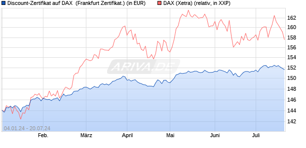 Discount-Zertifikat auf DAX [DZ BANK AG] (WKN: DJ7651) Chart