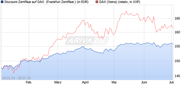Discount-Zertifikat auf DAX [DZ BANK AG] (WKN: DJ766A) Chart