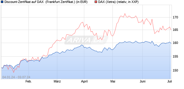 Discount-Zertifikat auf DAX [DZ BANK AG] (WKN: DJ766G) Chart