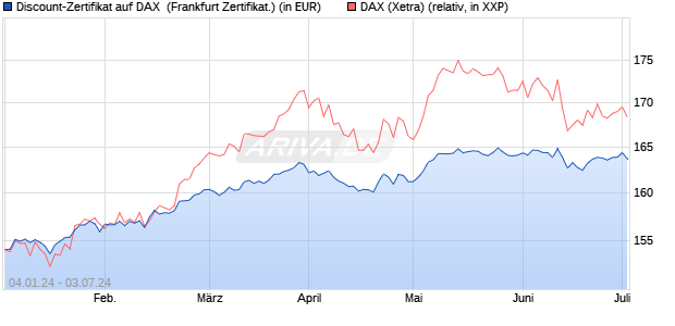 Discount-Zertifikat auf DAX [DZ BANK AG] (WKN: DJ766K) Chart