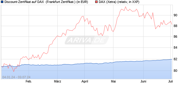 Discount-Zertifikat auf DAX [DZ BANK AG] (WKN: DJ76W8) Chart