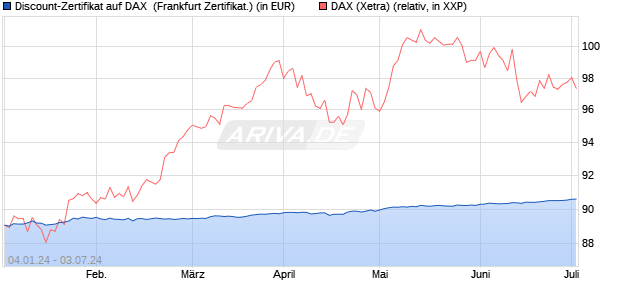 Discount-Zertifikat auf DAX [DZ BANK AG] (WKN: DJ76XC) Chart