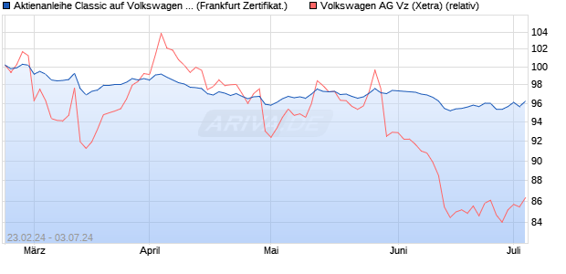 Aktienanleihe Classic auf Volkswagen Vz [BNP Parib. (WKN: PN99DL) Chart