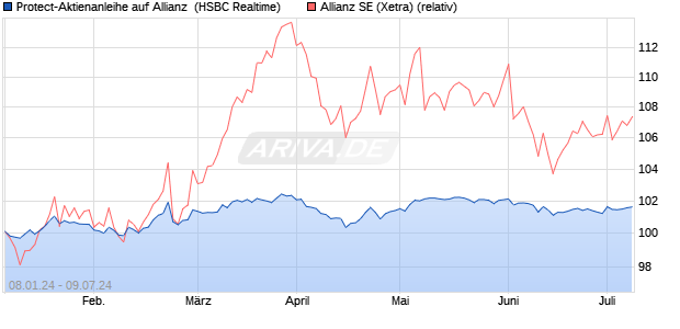 Protect-Aktienanleihe auf Allianz [HSBC Trinkaus & B. (WKN: HS422N) Chart