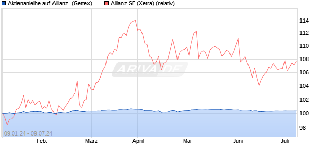Aktienanleihe auf Allianz [Goldman Sachs Bank Euro. (WKN: GG1XKA) Chart