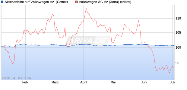 Aktienanleihe auf Volkswagen Vz [Goldman Sachs Ba. (WKN: GG1XPG) Chart