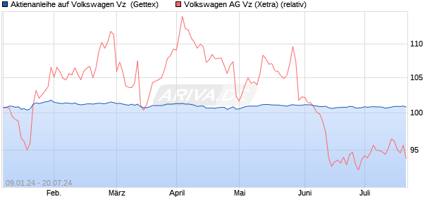 Aktienanleihe auf Volkswagen Vz [Goldman Sachs Ba. (WKN: GG1XPJ) Chart