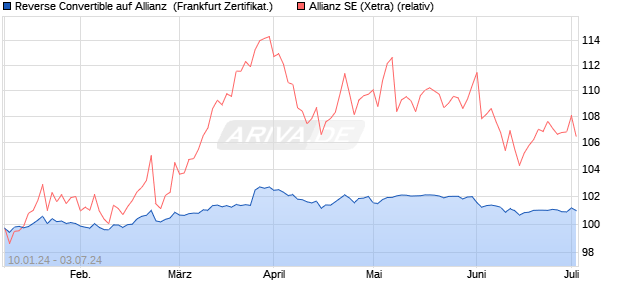 Reverse Convertible auf Allianz [HSBC Trinkaus & Bu. (WKN: HS44K3) Chart