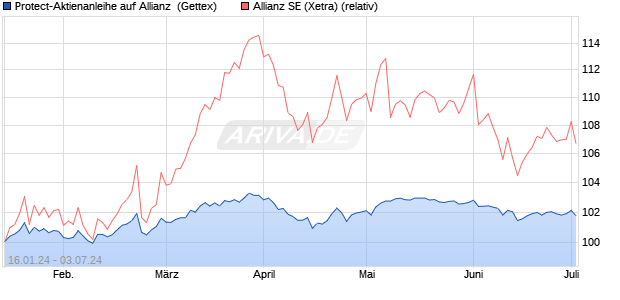 Protect-Aktienanleihe auf Allianz [Goldman Sachs Ba. (WKN: GG2GFH) Chart