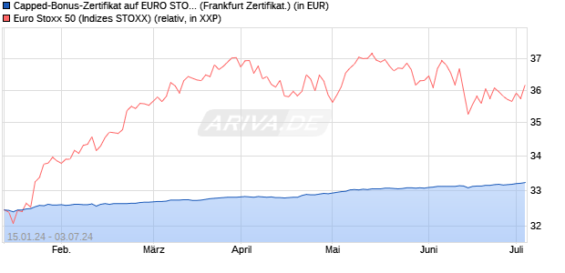 Capped-Bonus-Zertifikat auf EURO STOXX 50 [BNP P. (WKN: PC29YW) Chart