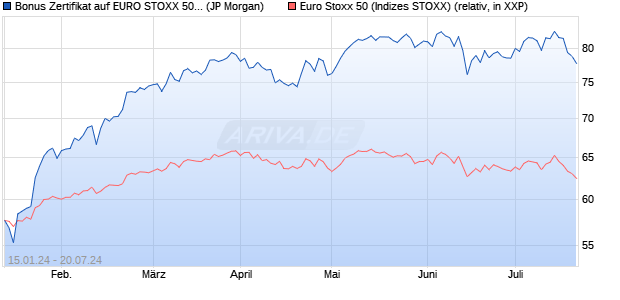 Bonus Zertifikat auf EURO STOXX 50 [J.P. Morgan Str. (WKN: JK0VVT) Chart