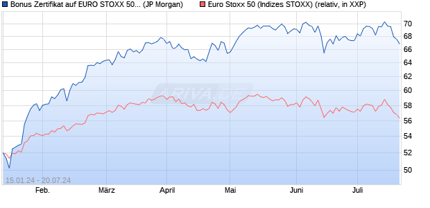 Bonus Zertifikat auf EURO STOXX 50 [J.P. Morgan Str. (WKN: JK0B2X) Chart