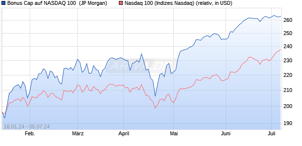 Bonus Cap auf NASDAQ 100 [J.P. Morgan Structured . (WKN: JK1JYR) Chart