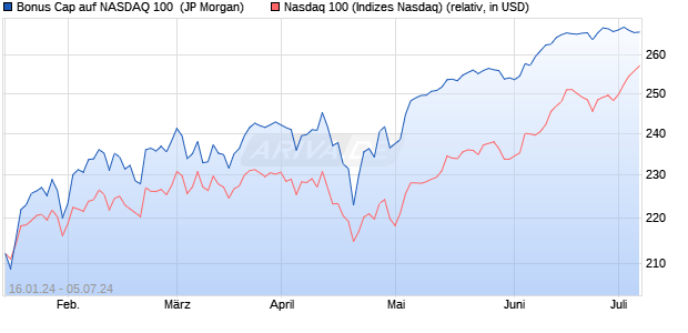 Bonus Cap auf NASDAQ 100 [J.P. Morgan Structured . (WKN: JK01UF) Chart
