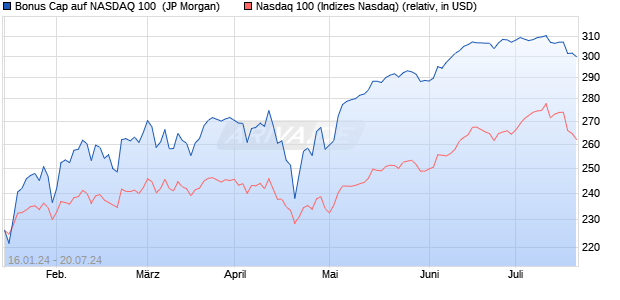 Bonus Cap auf NASDAQ 100 [J.P. Morgan Structured . (WKN: JK0CZG) Chart