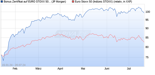 Bonus Zertifikat auf EURO STOXX 50 [J.P. Morgan Str. (WKN: JK1XPB) Chart