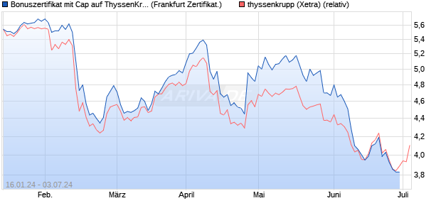 Bonuszertifikat mit Cap auf ThyssenKrupp [DZ BANK . (WKN: DJ8JWQ) Chart