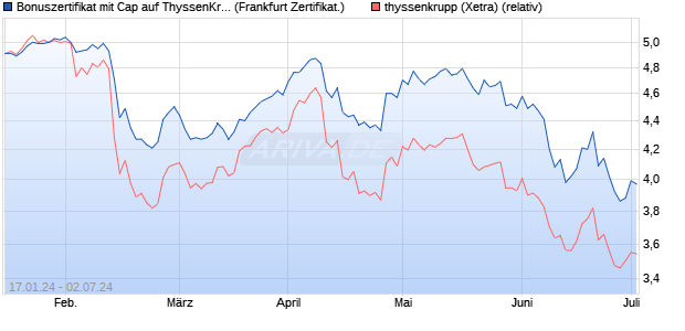 Bonuszertifikat mit Cap auf ThyssenKrupp [DZ BANK . (WKN: DJ8LCU) Chart