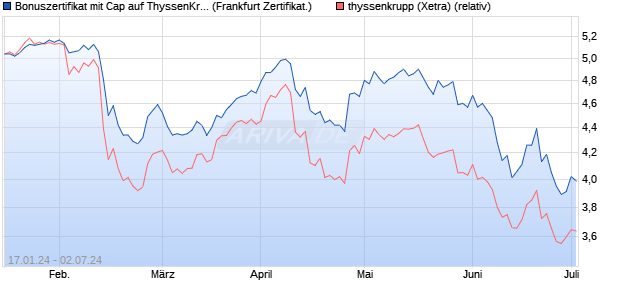 Bonuszertifikat mit Cap auf ThyssenKrupp [DZ BANK . (WKN: DJ8LCV) Chart