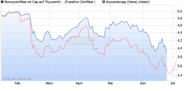 Bonuszertifikat mit Cap auf ThyssenKrupp [DZ BANK . (WKN: DJ8LCY) Chart