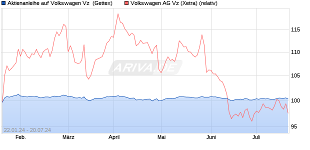 Aktienanleihe auf Volkswagen Vz [Goldman Sachs Ba. (WKN: GG2QE6) Chart