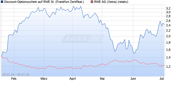 Discount-Optionsschein auf RWE St [Vontobel Financ. (WKN: VM8QBF) Chart