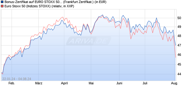 Bonus-Zertifikat auf EURO STOXX 50 [DZ BANK AG] (WKN: DJ8QNC) Chart