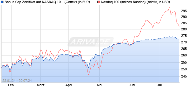 Bonus Cap Zertifikat auf NASDAQ 100 [UniCredit] (WKN: HD21VT) Chart