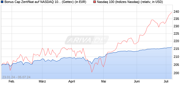 Bonus Cap Zertifikat auf NASDAQ 100 [UniCredit] (WKN: HD21VU) Chart