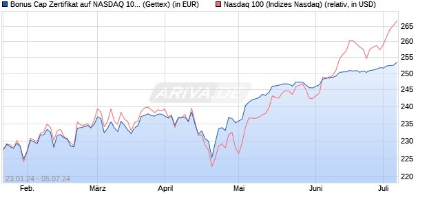 Bonus Cap Zertifikat auf NASDAQ 100 [UniCredit] (WKN: HD21VW) Chart