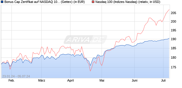 Bonus Cap Zertifikat auf NASDAQ 100 [UniCredit] (WKN: HD21W5) Chart