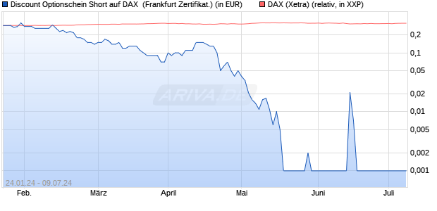 Discount Optionschein Short auf DAX [DZ BANK AG] (WKN: DJ8T6H) Chart