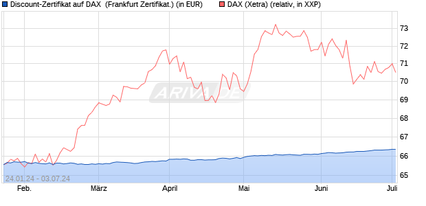 Discount-Zertifikat auf DAX [DZ BANK AG] (WKN: DJ8UE8) Chart