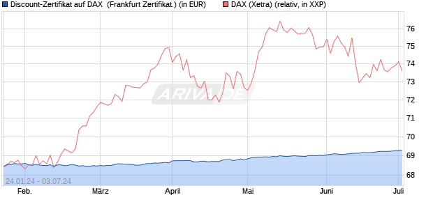 Discount-Zertifikat auf DAX [DZ BANK AG] (WKN: DJ8UFB) Chart