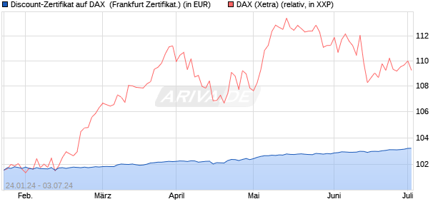 Discount-Zertifikat auf DAX [DZ BANK AG] (WKN: DJ8UGC) Chart