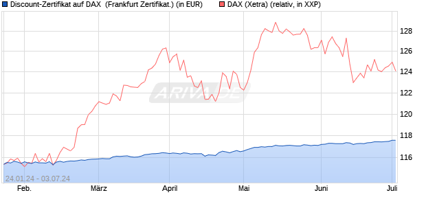 Discount-Zertifikat auf DAX [DZ BANK AG] (WKN: DJ8UGT) Chart