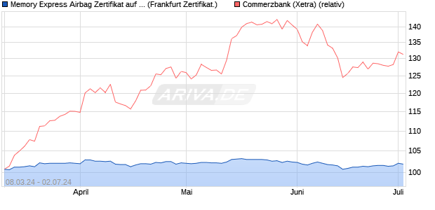Memory Express Airbag Zertifikat auf Commerzbank [. (WKN: PN99FJ) Chart