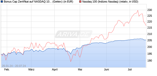 Bonus Cap Zertifikat auf NASDAQ 100 [UniCredit] (WKN: HD25VE) Chart