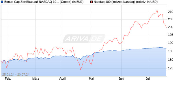 Bonus Cap Zertifikat auf NASDAQ 100 [UniCredit] (WKN: HD25VL) Chart