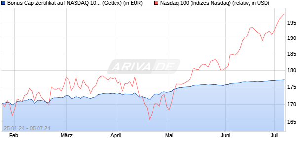Bonus Cap Zertifikat auf NASDAQ 100 [UniCredit] (WKN: HD25VQ) Chart