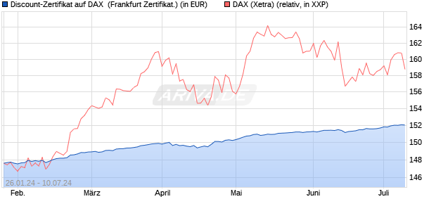 Discount-Zertifikat auf DAX [Landesbank Baden-Württ. (WKN: LB4VYY) Chart